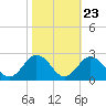 Tide chart for Cape Charles, Virginia on 2022/10/23