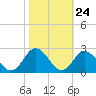 Tide chart for Cape Charles, Virginia on 2022/10/24
