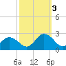Tide chart for Cape Charles, Virginia on 2022/10/3
