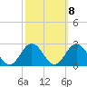 Tide chart for Cape Charles, Virginia on 2022/10/8