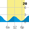 Tide chart for Cape Charles, Virginia on 2023/07/20