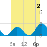 Tide chart for Cape Charles, Virginia on 2023/07/2