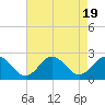 Tide chart for Cape Charles, Virginia on 2023/08/19