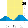 Tide chart for Cape Charles, Virginia on 2023/08/26