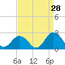 Tide chart for Cape Charles, Virginia on 2023/08/28