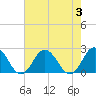 Tide chart for Cape Charles, Virginia on 2023/08/3
