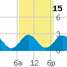 Tide chart for Cape Charles, Virginia on 2023/09/15
