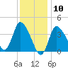 Tide chart for Bourne, Cape Cod Canal, Massachusetts on 2021/01/10