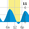Tide chart for Bourne, Cape Cod Canal, Massachusetts on 2021/01/11