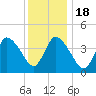 Tide chart for Bourne, Cape Cod Canal, Massachusetts on 2021/01/18