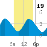 Tide chart for Bourne, Cape Cod Canal, Massachusetts on 2021/01/19