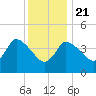 Tide chart for Bourne, Cape Cod Canal, Massachusetts on 2021/01/21