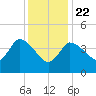 Tide chart for Bourne, Cape Cod Canal, Massachusetts on 2021/01/22