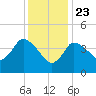 Tide chart for Bourne, Cape Cod Canal, Massachusetts on 2021/01/23