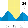 Tide chart for Bourne, Cape Cod Canal, Massachusetts on 2021/01/24