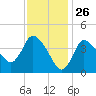 Tide chart for Bourne, Cape Cod Canal, Massachusetts on 2021/01/26