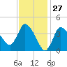 Tide chart for Bourne, Cape Cod Canal, Massachusetts on 2021/01/27