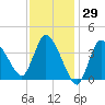 Tide chart for Bourne, Cape Cod Canal, Massachusetts on 2021/01/29