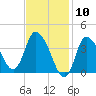 Tide chart for Bourne, Cape Cod Canal, Massachusetts on 2021/02/10