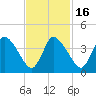 Tide chart for Bourne, Cape Cod Canal, Massachusetts on 2021/02/16