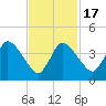Tide chart for Bourne, Cape Cod Canal, Massachusetts on 2021/02/17