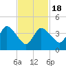 Tide chart for Bourne, Cape Cod Canal, Massachusetts on 2021/02/18