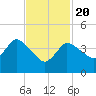 Tide chart for Bourne, Cape Cod Canal, Massachusetts on 2021/02/20
