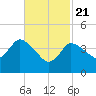 Tide chart for Bourne, Cape Cod Canal, Massachusetts on 2021/02/21