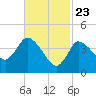 Tide chart for Bourne, Cape Cod Canal, Massachusetts on 2021/02/23