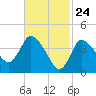Tide chart for Bourne, Cape Cod Canal, Massachusetts on 2021/02/24