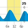 Tide chart for Bourne, Cape Cod Canal, Massachusetts on 2021/02/25