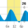 Tide chart for Bourne, Cape Cod Canal, Massachusetts on 2021/02/26