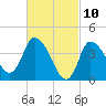 Tide chart for Bourne, Cape Cod Canal, Massachusetts on 2021/03/10