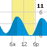 Tide chart for Bourne, Cape Cod Canal, Massachusetts on 2021/03/11