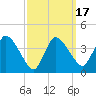 Tide chart for Bourne, Cape Cod Canal, Massachusetts on 2021/03/17