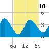 Tide chart for Bourne, Cape Cod Canal, Massachusetts on 2021/03/18