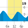 Tide chart for Bourne, Cape Cod Canal, Massachusetts on 2021/03/19