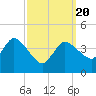 Tide chart for Bourne, Cape Cod Canal, Massachusetts on 2021/03/20