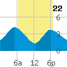 Tide chart for Bourne, Cape Cod Canal, Massachusetts on 2021/03/22