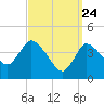 Tide chart for Bourne, Cape Cod Canal, Massachusetts on 2021/03/24
