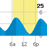 Tide chart for Bourne, Cape Cod Canal, Massachusetts on 2021/03/25