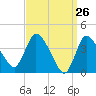 Tide chart for Bourne, Cape Cod Canal, Massachusetts on 2021/03/26