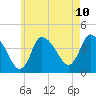 Tide chart for Bourne, Cape Cod Canal, Massachusetts on 2021/05/10