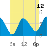 Tide chart for Bourne, Cape Cod Canal, Massachusetts on 2021/05/12