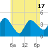 Tide chart for Bourne, Cape Cod Canal, Massachusetts on 2021/05/17