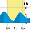 Tide chart for Bourne, Cape Cod Canal, Massachusetts on 2021/05/18