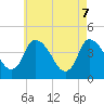 Tide chart for Bourne, Cape Cod Canal, Massachusetts on 2021/05/7