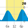 Tide chart for Bourne, Cape Cod Canal, Massachusetts on 2021/06/20