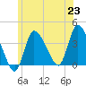 Tide chart for Bourne, Cape Cod Canal, Massachusetts on 2021/06/23