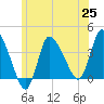 Tide chart for Bourne, Cape Cod Canal, Massachusetts on 2021/06/25